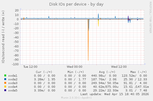 Disk IOs per device