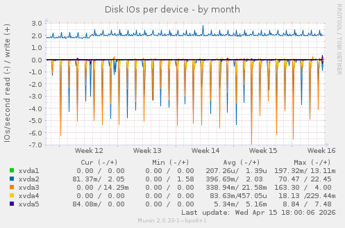 Disk IOs per device