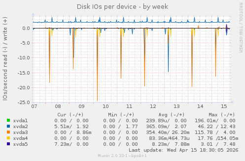 Disk IOs per device