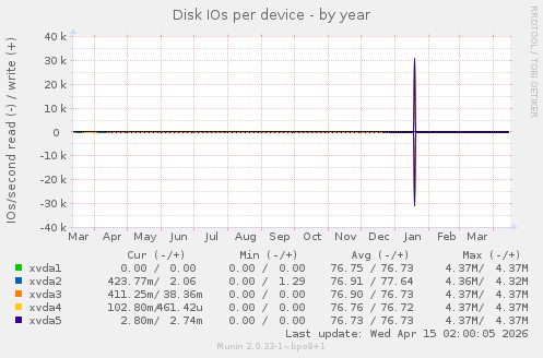 Disk IOs per device