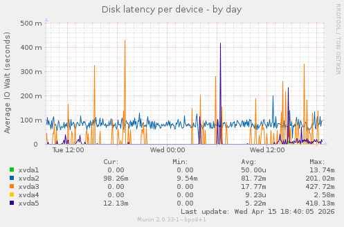 Disk latency per device