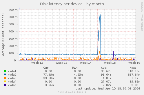 Disk latency per device