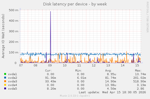Disk latency per device