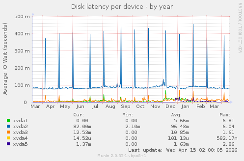 Disk latency per device