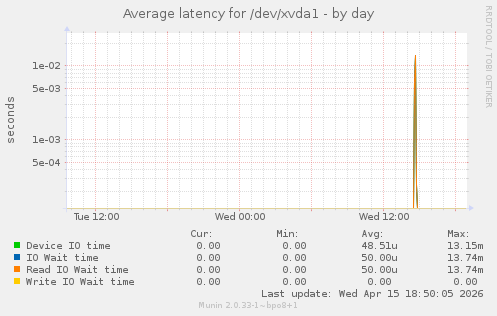 Average latency for /dev/xvda1