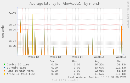 Average latency for /dev/xvda1