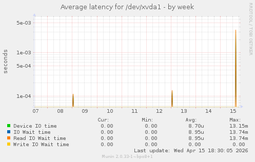 Average latency for /dev/xvda1