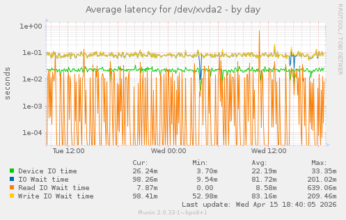Average latency for /dev/xvda2