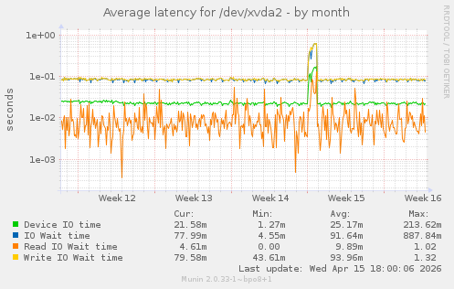 Average latency for /dev/xvda2