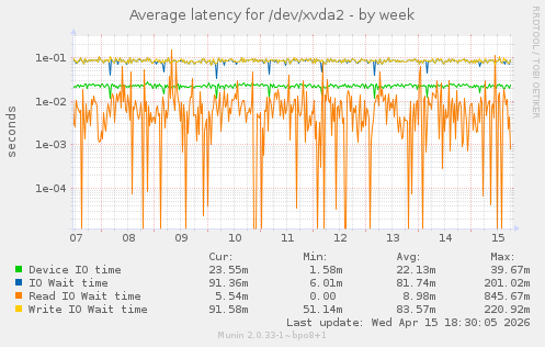 Average latency for /dev/xvda2