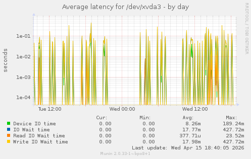 Average latency for /dev/xvda3