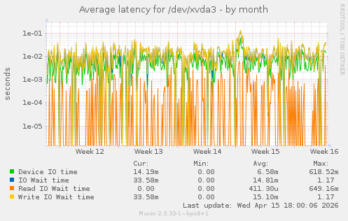 Average latency for /dev/xvda3