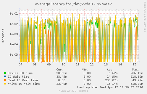 Average latency for /dev/xvda3