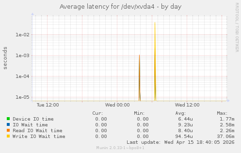 Average latency for /dev/xvda4