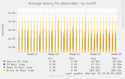 Average latency for /dev/xvda4