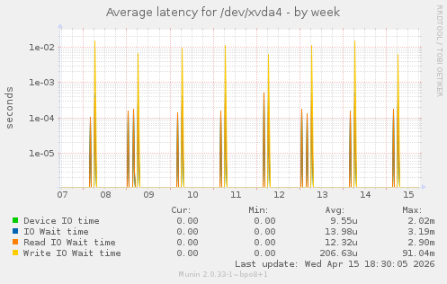 Average latency for /dev/xvda4