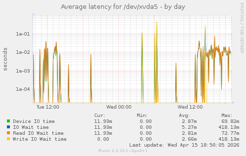 Average latency for /dev/xvda5