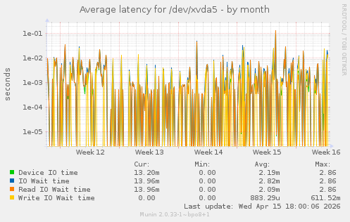 Average latency for /dev/xvda5