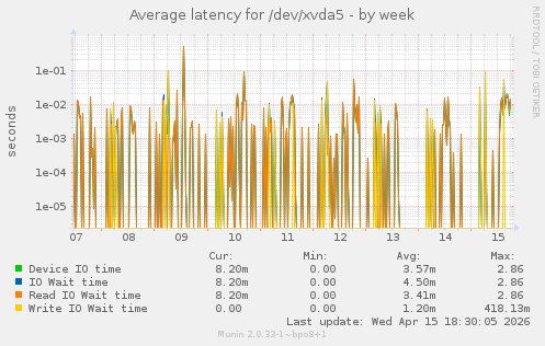 Average latency for /dev/xvda5