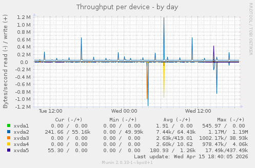 Throughput per device