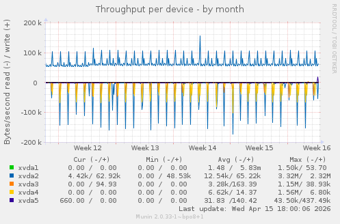 Throughput per device