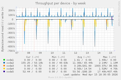 Throughput per device