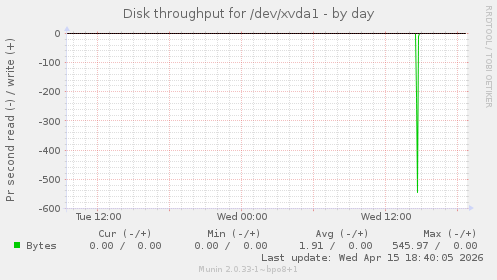 Disk throughput for /dev/xvda1