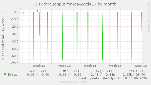 Disk throughput for /dev/xvda1