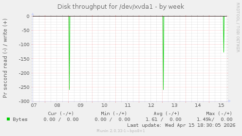 Disk throughput for /dev/xvda1
