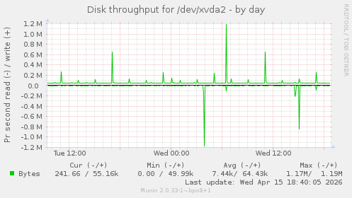 Disk throughput for /dev/xvda2