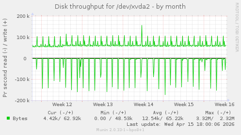 Disk throughput for /dev/xvda2