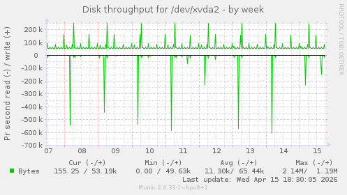 Disk throughput for /dev/xvda2