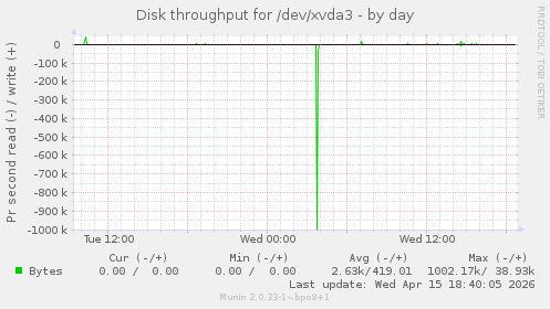 Disk throughput for /dev/xvda3