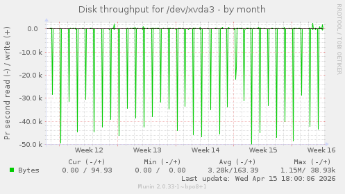Disk throughput for /dev/xvda3