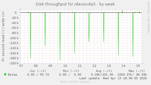 Disk throughput for /dev/xvda3