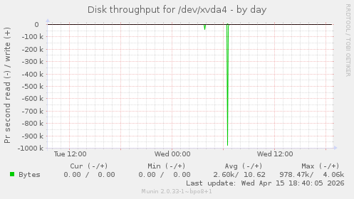 Disk throughput for /dev/xvda4
