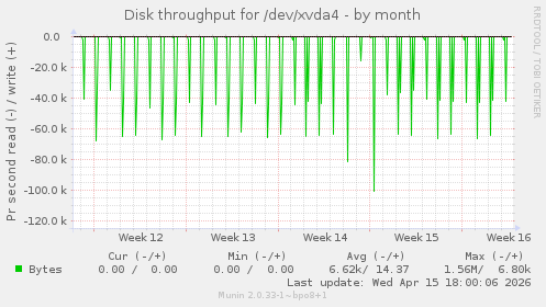 Disk throughput for /dev/xvda4