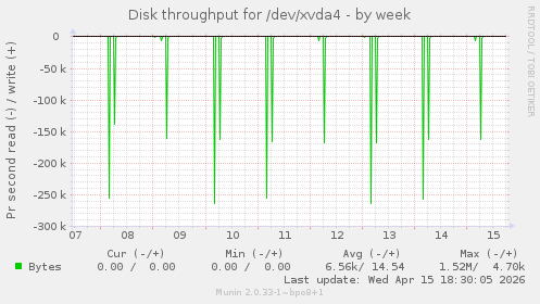 Disk throughput for /dev/xvda4