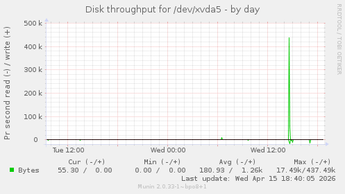 Disk throughput for /dev/xvda5