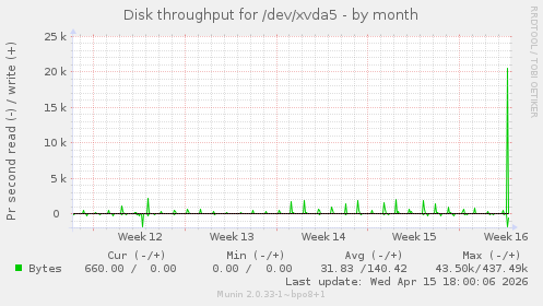 Disk throughput for /dev/xvda5