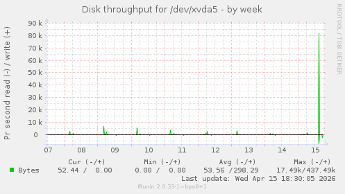 Disk throughput for /dev/xvda5