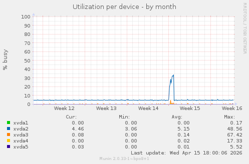 Utilization per device