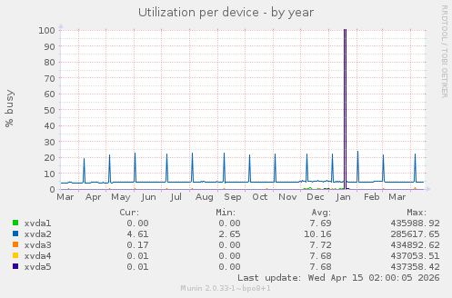 Utilization per device