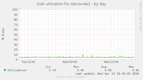 Disk utilization for /dev/xvda2