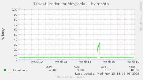 Disk utilization for /dev/xvda2