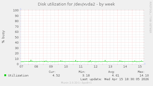 Disk utilization for /dev/xvda2