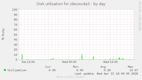 Disk utilization for /dev/xvda3