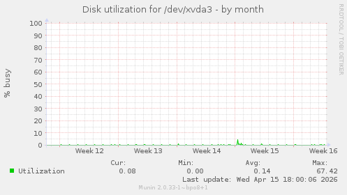 Disk utilization for /dev/xvda3