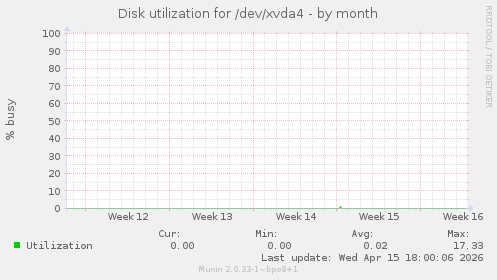 Disk utilization for /dev/xvda4