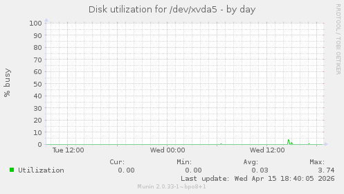Disk utilization for /dev/xvda5